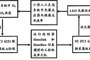 小型人工生態(tài)系統(tǒng)氣體平衡調(diào)節(jié)的魯棒控制器