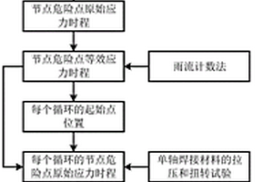 焊接空間網(wǎng)架節(jié)點(diǎn)焊縫風(fēng)致多軸高周疲勞損傷評(píng)定方法