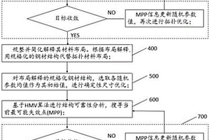 加筋板結(jié)構(gòu)可靠性拓?fù)浼俺叽缏?lián)合優(yōu)化方法