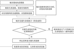 極端暴雨天氣下的城市交通生命線構(gòu)建方法及系統(tǒng)