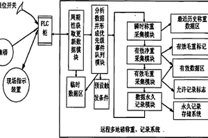 多遠程地磅采集、記錄方法和系統(tǒng)