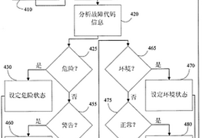 用于管理故障代碼的系統(tǒng)和方法