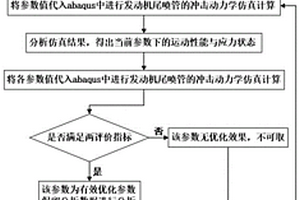 面向發(fā)動機尾噴管可靠運動的關(guān)鍵結(jié)構(gòu)參數(shù)優(yōu)化方法