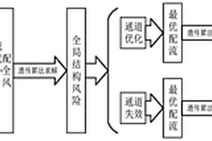 區(qū)域軌道交通全局結(jié)構(gòu)風(fēng)險瓶頸識別方法及系統(tǒng)