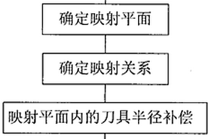 五軸數(shù)控側(cè)銑加工用刀具半徑補償方法