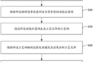 工藝文件編制方法、裝置、設(shè)備及存儲(chǔ)介質(zhì)