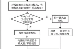 數(shù)字孿生復(fù)雜裝備解構(gòu)模型及其解構(gòu)方法