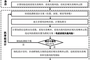 基于邊坡系統(tǒng)失穩(wěn)風(fēng)險(xiǎn)的抗滑樁設(shè)計(jì)優(yōu)化方法