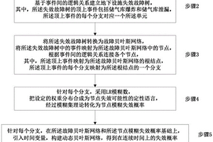 儲氣庫地下設(shè)施動態(tài)風(fēng)險評價方法和設(shè)備