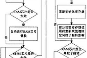 星載計算機空間環(huán)境事件容錯方法