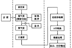 巖屑檢測(cè)輕烴分析法