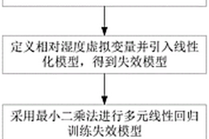 在濕度影響下估計(jì)薄膜電容器壽命的方法及系統(tǒng)