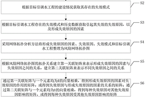 引調(diào)水工程運行過程的風(fēng)險識別方法