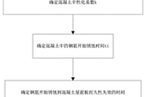 混凝土屋面板耐久性剩余壽命評估方法