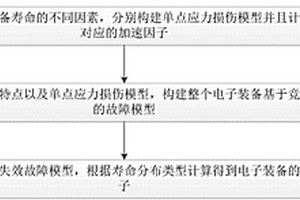 電子裝備多因素加速因子計算方法