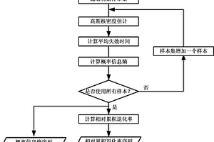 機(jī)械系統(tǒng)潛在性能退化的間接評估方法