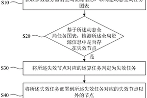 基于參數(shù)服務(wù)器的節(jié)點(diǎn)處理方法、裝置、設(shè)備及存儲(chǔ)介質(zhì)