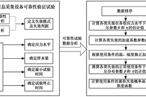 用電信息采集設(shè)備可靠性驗證的試驗方法