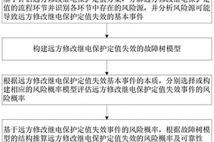 遠(yuǎn)方修改繼電保護(hù)定值的可靠性評(píng)估方法