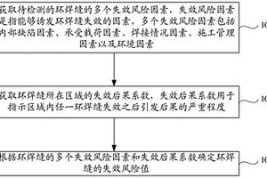 環(huán)焊縫風(fēng)險評價方法、裝置及存儲介質(zhì)