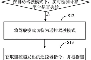 無人駕駛車輛的控制方法、裝置、介質(zhì)及無人駕駛車輛