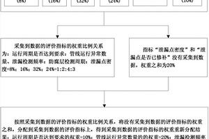 獲得城市地下管網(wǎng)動態(tài)風(fēng)險評價數(shù)據(jù)的方法