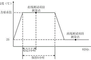 基于關(guān)鍵器件的智能電能表加速退化試驗方法