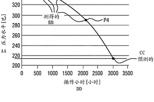 用于預(yù)測(cè)機(jī)動(dòng)車輛的高壓燃料泵的限壓閥的失效時(shí)間的方法和裝置