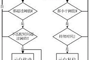 基于視頻序列影像特征分析的云臺移動與復位檢測算法