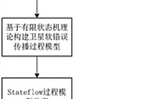 基于有限狀態(tài)機(jī)理論的衛(wèi)星軟錯(cuò)誤傳播過程建模與仿真方法