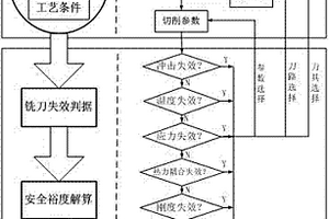 高速銑刀安全可靠性分析評價方法