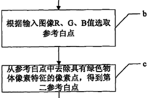 白平衡控制裝置及方法