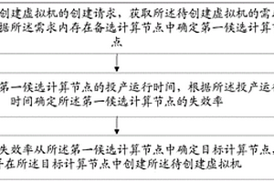 虛擬機(jī)資源分配方法、系統(tǒng)、設(shè)備及介質(zhì)