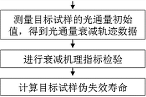 基于多水平步進(jìn)應(yīng)力的LED照明產(chǎn)品加速衰減試驗方法