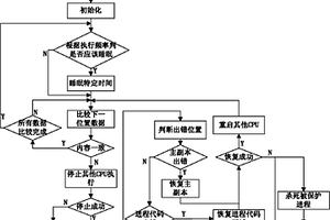 基于代碼段多副本對比機(jī)制提高程序可靠性方法