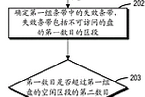 用于管理多個盤的方法、電子設(shè)備以及計(jì)算機(jī)程序產(chǎn)品