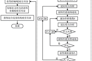 競爭失效下的CFRP-金屬混合螺栓連接結(jié)構(gòu)疲勞壽命預(yù)測方法