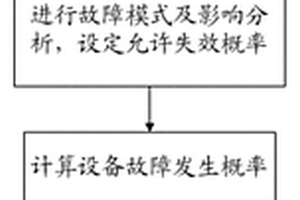 基于RCM理論估算設(shè)備維護(hù)周期的方法