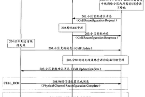 對(duì)用戶設(shè)備進(jìn)行小區(qū)重配的方法、系統(tǒng)和控制設(shè)備