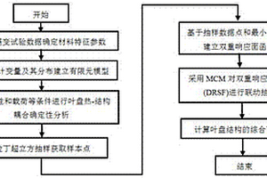 計算航空發(fā)動機葉盤高溫蠕變可靠性的雙重響應面法