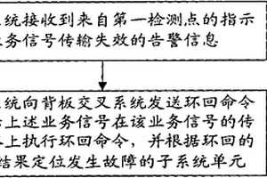 背板交叉系統(tǒng)的故障定位方法及裝置