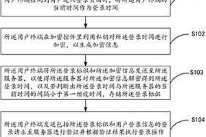 用戶登錄方法、用戶終端及服務(wù)器