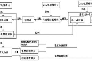 化成溫控系統(tǒng)及其控制方法