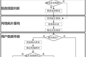 基于同時(shí)同頻全雙工的飛行器自組網(wǎng)方法