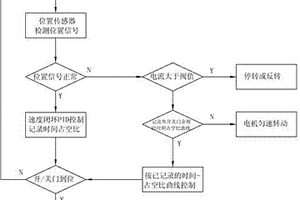 驅(qū)動屏蔽門的帶有位置傳感器的電機控制方法