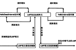 提高LMP控制通道可靠性的方法與裝置