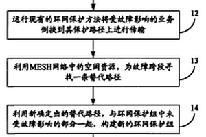 在MESH網(wǎng)絡(luò)中實現(xiàn)永久環(huán)網(wǎng)保護(hù)的方法