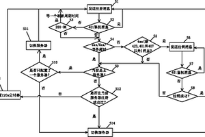 SIP通訊終端切換服務(wù)器的方法