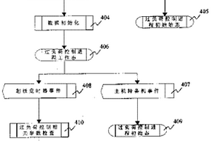 對移動交換中心進(jìn)行系統(tǒng)負(fù)荷控制的方法