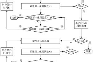 冰箱、化霜系統(tǒng)及化霜控制方法